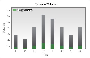 Percent of Volume