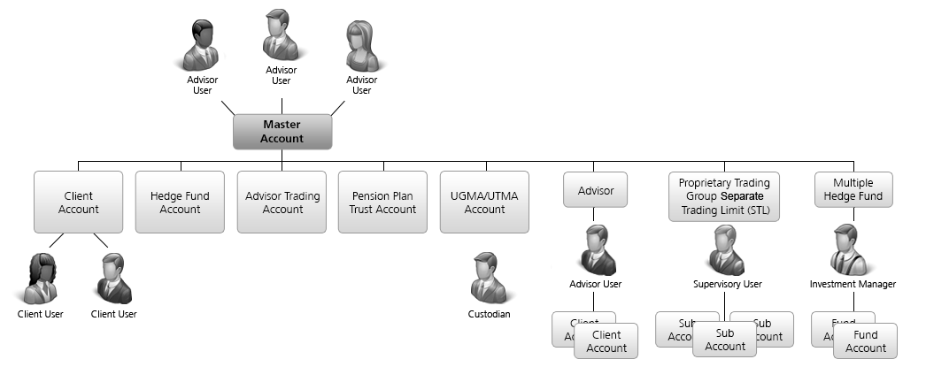 Graphique Structure compte Gérant/Conseiller en investissement