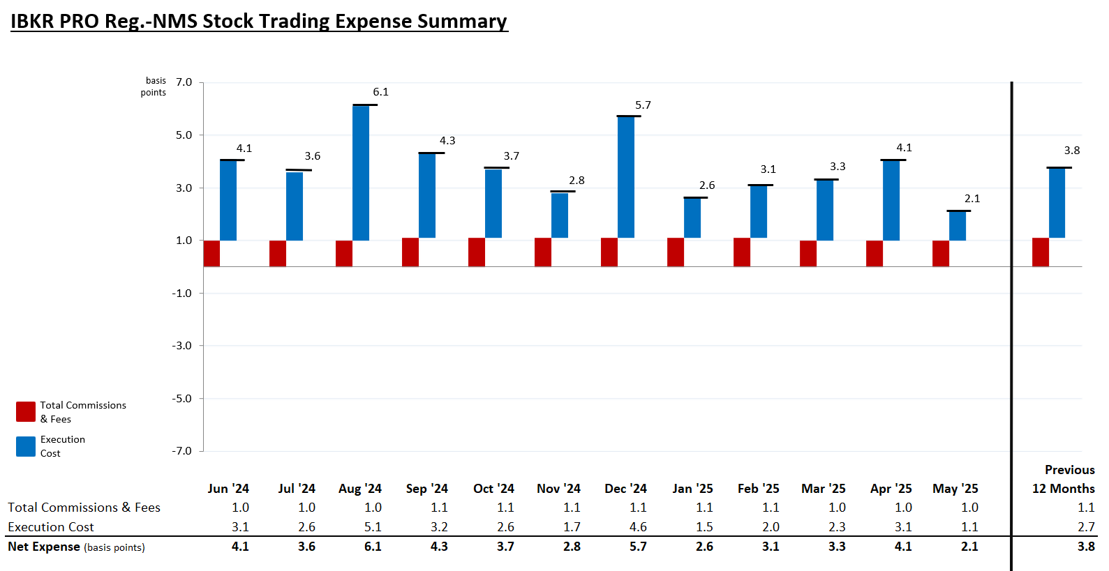 MNS Stock Trading Expense Summary