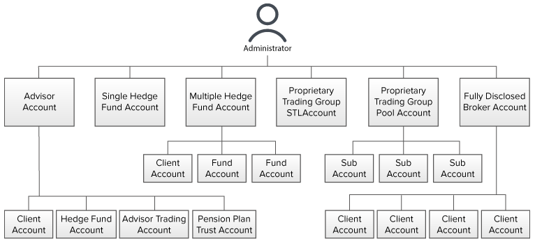 Estructura de cuenta para administradores de fondos